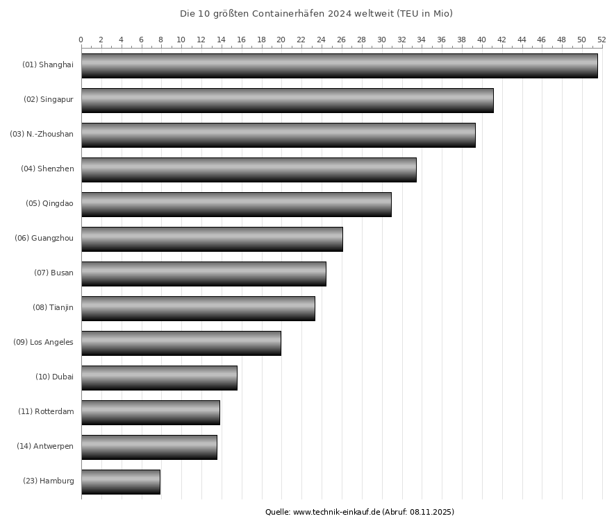 Größte_Containerhäfen.jpeg