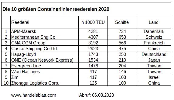10 grosste Containerlinienreedereien 2023
